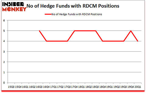 Is RDCM A Good Stock To Buy?