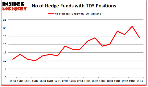 Is TDY A Good Stock To Buy?