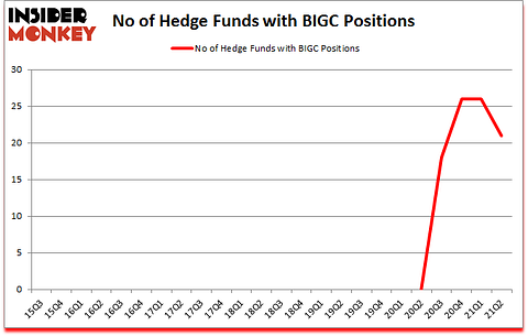 Is BIGC A Good Stock To Buy?