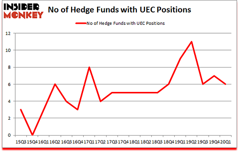 Is UEC A Good Stock To Buy?