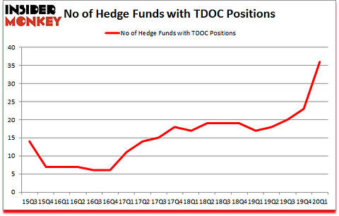 Is TDOC A Good Stock To Buy?