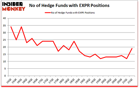 Is EXPR A Good Stock To Buy?