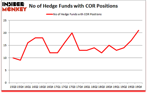 Is COR A Good Stock To Buy?