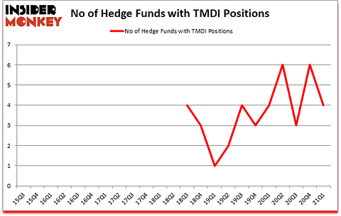 Is TMDI A Good Stock To Buy?