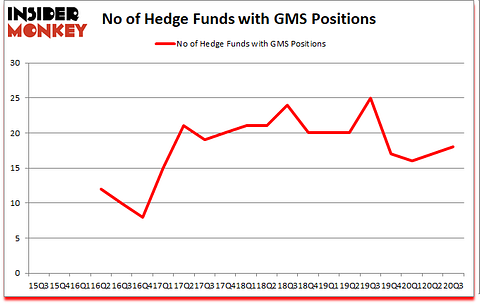 Is GMS A Good Stock To Buy?