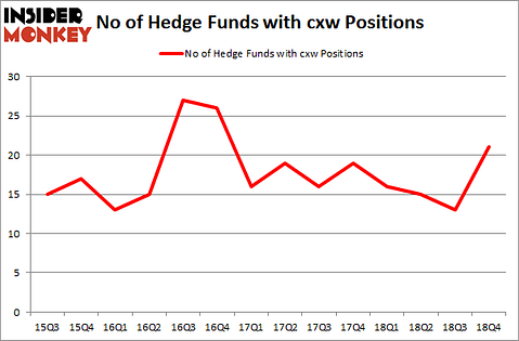 No of Hedge Funds with CXW Positions