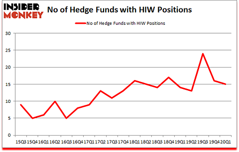 Is HIW A Good Stock To Buy?