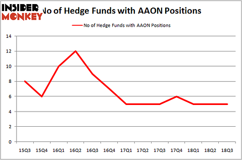 No of Hedge Funds With AAON Positions