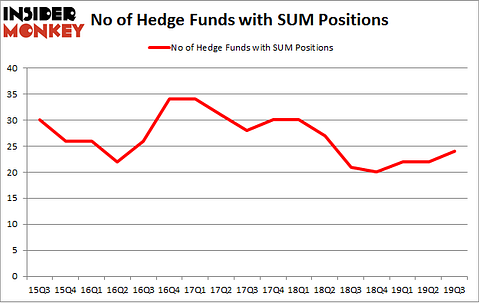 No of Hedge Funds with SUM Positions