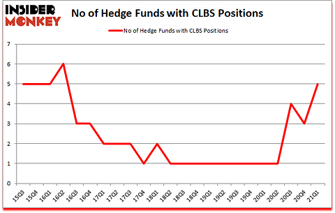 Is CLBS A Good Stock To Buy?