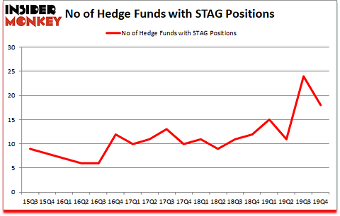 Is STAG A Good Stock To Buy?
