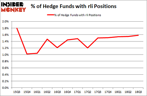 No of Hedge Funds with RLI Positions