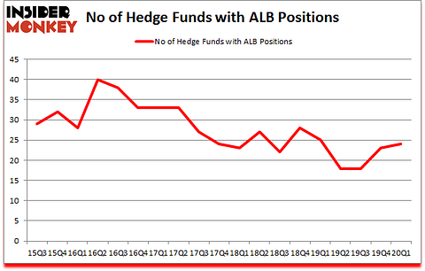 Is ALB A Good Stock To Buy?