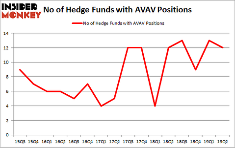No of Hedge Funds with AVAV Positions