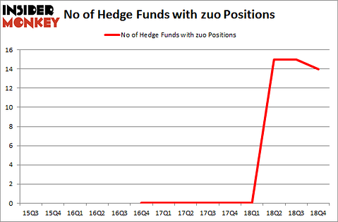 No of Hedge Funds with ZUO Positions
