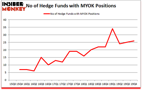 Is MYOK A Good Stock To Buy?