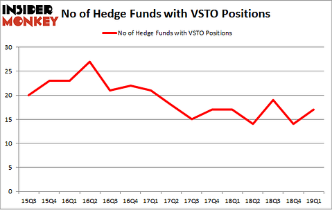 No of Hedge Funds with VSTO Positions