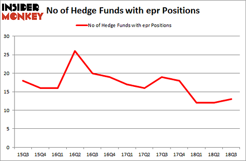 No of Hedge Funds with EPR Positions