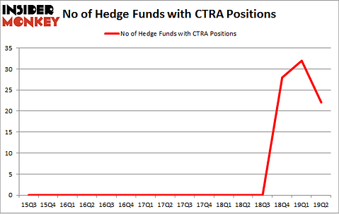 No of Hedge Funds with CTRA Positions