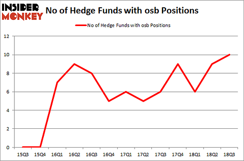 No of Hedge Funds with OSB Positions