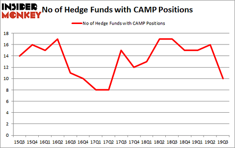 Is CAMP A Good Stock To Buy?