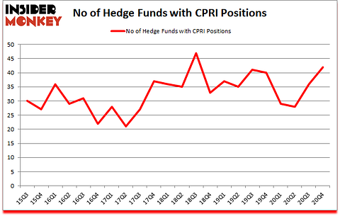 Is CPRI A Good Stock To Buy?
