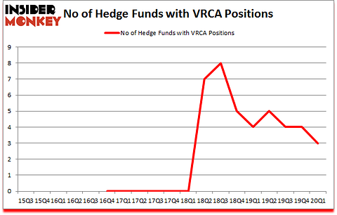 Is VRCA A Good Stock To Buy?