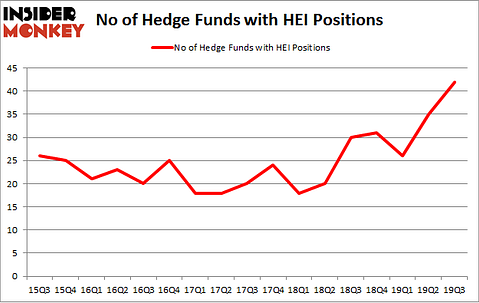 No of Hedge Funds with HEI Positions