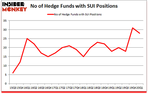 Is SUI A Good Stock To Buy?