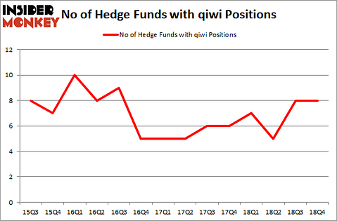 No of Hedge Funds with QIWI Positions