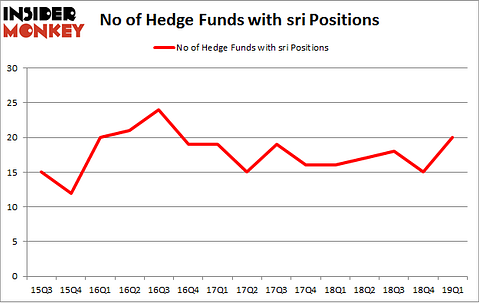 No of Hedge Funds with SRI Positions