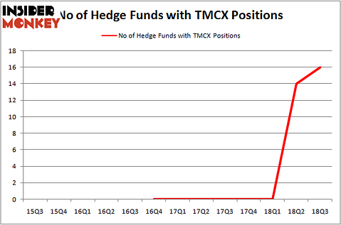 No of Hedge Funds TMCX Positions