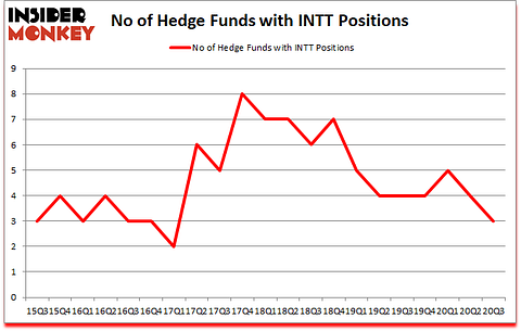 Is INTT A Good Stock To Buy?