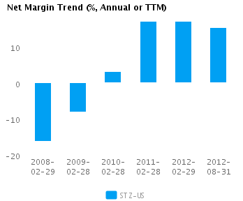 Graph of Net Margin Trend for Constellation Brands Inc. Cl A (NYSE:STZ) 