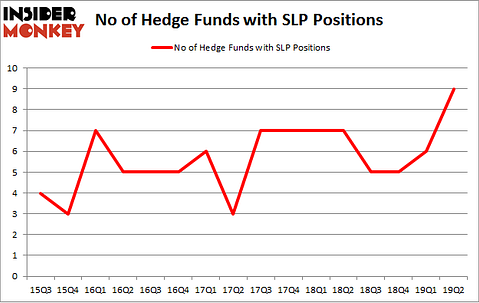 No of Hedge Funds with SLP Positions