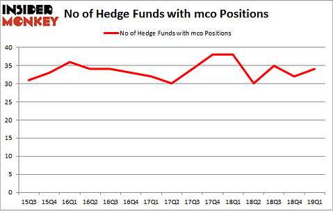 No of Hedge Funds with MCO Positions