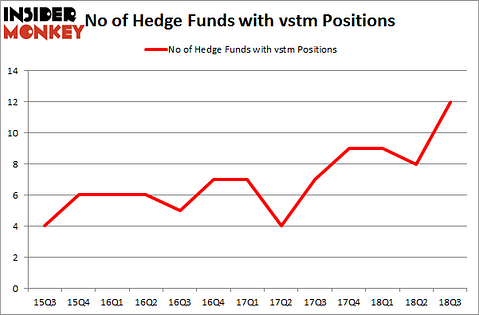 No of Hedge Funds with VSTM Positions