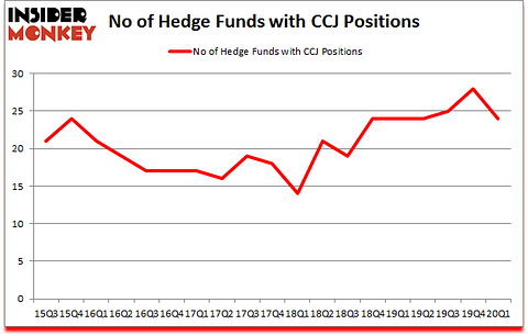 Is CCJ A Good Stock To Buy?
