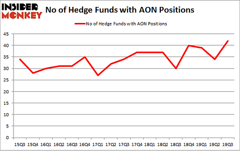Is AON A Good Stock To Buy?