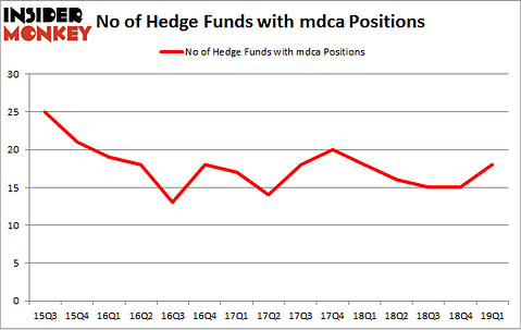No of Hedge Funds with MDCA Positions