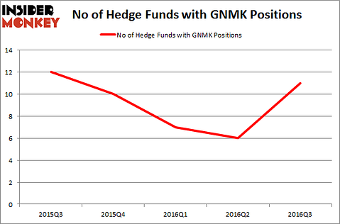 GNMK Chart