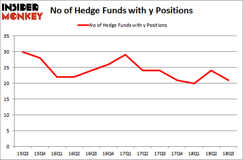 No of Hedge Funds with Y Positions