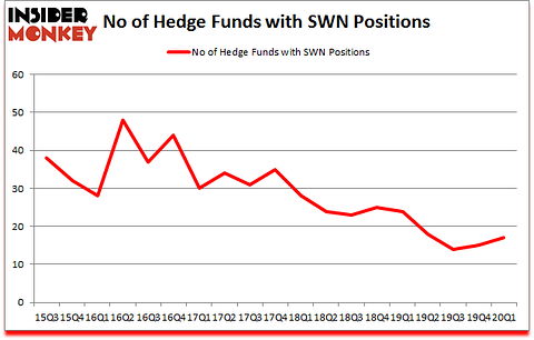 Is SWN A Good Stock To Buy?