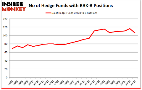 Is BRK-B A Good Stock To Buy?
