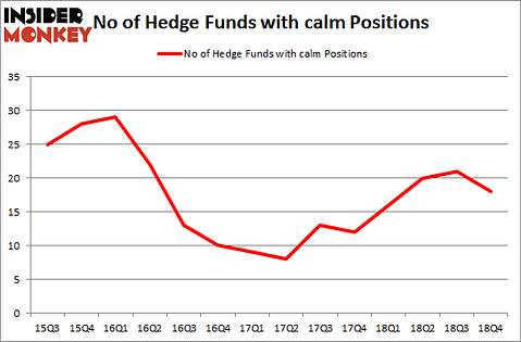 No of Hedge Funds with CALM Positions
