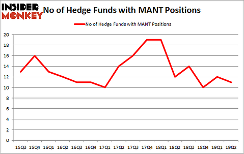 No of Hedge Funds with MANT Positions