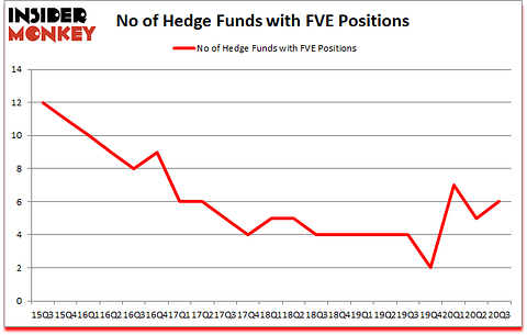 Is FVE A Good Stock To Buy?