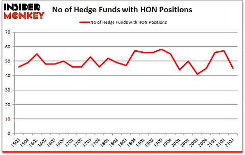 Is HON A Good Stock To Buy?
