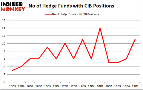 No of Hedge Funds with CIB Positions