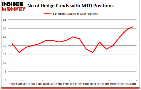 Is MTD A Good Stock To Buy?